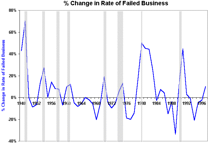 dnb data%chginfailchrt2.gif (19547 bytes)