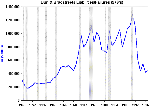 dnb dataliabfail$97chrt.gif (17661 bytes)